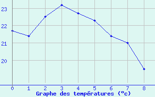 Courbe de tempratures pour Tewantin Rsl Park