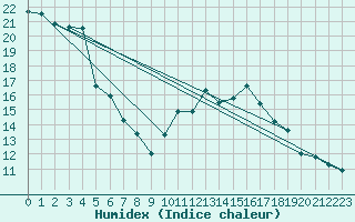 Courbe de l'humidex pour Blois (41)