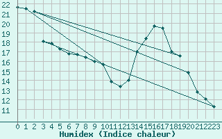 Courbe de l'humidex pour L'Huisserie (53)