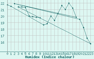 Courbe de l'humidex pour Langres (52) 