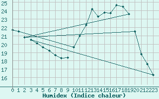 Courbe de l'humidex pour Niort (79)