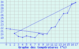 Courbe de tempratures pour Sao Gabriel Do Oeste