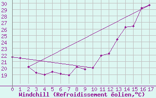 Courbe du refroidissement olien pour Sao Gabriel Do Oeste