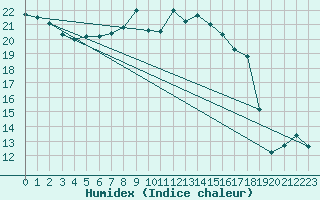 Courbe de l'humidex pour Terschelling Hoorn