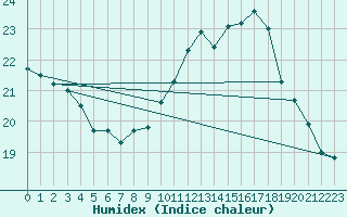 Courbe de l'humidex pour Le Bourget (93)