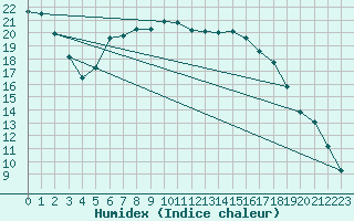 Courbe de l'humidex pour Les Charbonnires (Sw)