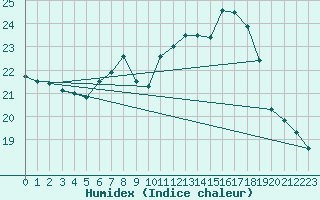 Courbe de l'humidex pour Bares
