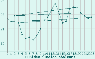 Courbe de l'humidex pour Dieppe (76)