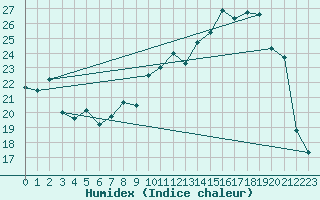 Courbe de l'humidex pour Vanclans (25)