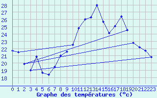 Courbe de tempratures pour Saint-Flix-Lauragais (31)