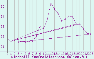 Courbe du refroidissement olien pour Leucate (11)