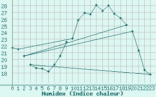 Courbe de l'humidex pour Ble / Mulhouse (68)