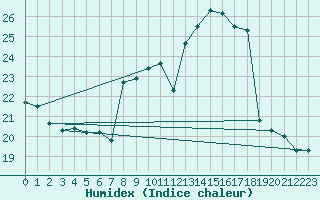 Courbe de l'humidex pour Vevey