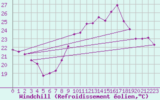 Courbe du refroidissement olien pour Bziers Cap d
