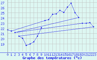 Courbe de tempratures pour Bziers Cap d