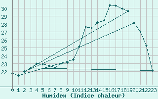 Courbe de l'humidex pour Herbault (41)