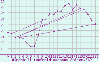 Courbe du refroidissement olien pour Nice-Rimiez (06)