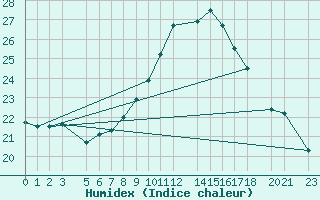 Courbe de l'humidex pour Uccle