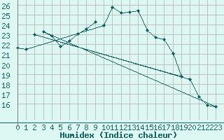 Courbe de l'humidex pour Melle (Be)