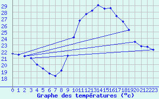 Courbe de tempratures pour Istres (13)