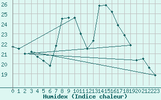 Courbe de l'humidex pour Lerida (Esp)