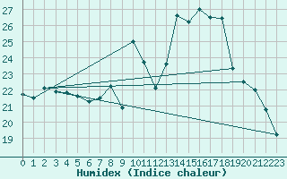 Courbe de l'humidex pour Verngues - Hameau de Cazan (13)