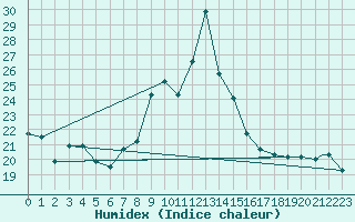 Courbe de l'humidex pour Bejaia