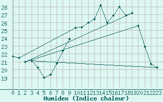 Courbe de l'humidex pour Cap Corse (2B)