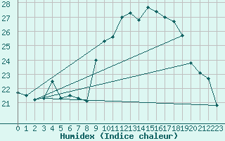 Courbe de l'humidex pour Hyres (83)