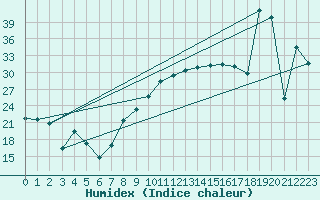 Courbe de l'humidex pour Zaragoza-Valdespartera