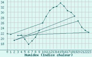 Courbe de l'humidex pour Nmes - Garons (30)