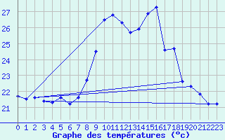 Courbe de tempratures pour Six-Fours (83)