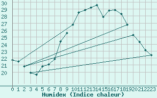 Courbe de l'humidex pour Constance (All)