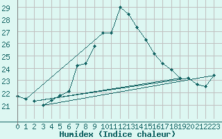 Courbe de l'humidex pour Hel