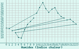 Courbe de l'humidex pour Hallau