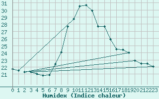 Courbe de l'humidex pour Cap Mele (It)