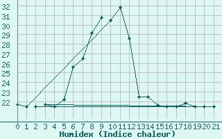 Courbe de l'humidex pour Kitale