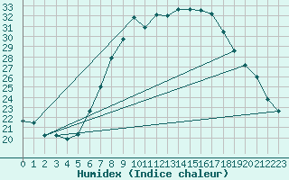 Courbe de l'humidex pour Leibstadt