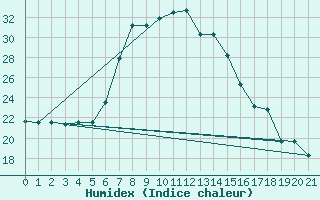 Courbe de l'humidex pour Kitale