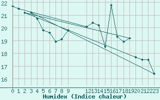 Courbe de l'humidex pour Kernascleden (56)