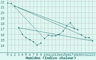 Courbe de l'humidex pour Ste (34)