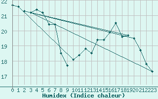 Courbe de l'humidex pour Fameck (57)