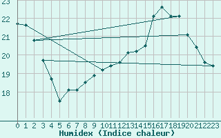 Courbe de l'humidex pour Langres (52) 