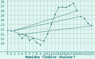 Courbe de l'humidex pour Gruissan (11)