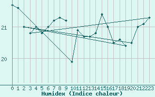 Courbe de l'humidex pour Aniane (34)