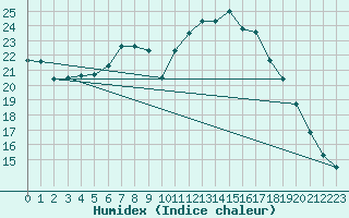 Courbe de l'humidex pour Middle Wallop