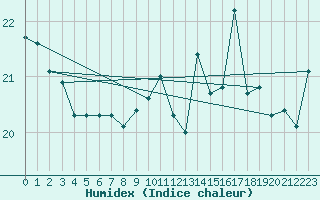 Courbe de l'humidex pour Le Touquet (62)