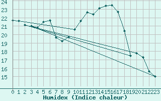 Courbe de l'humidex pour Bad Salzuflen