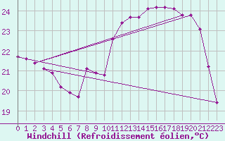 Courbe du refroidissement olien pour Bourg-en-Bresse (01)