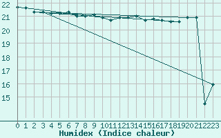 Courbe de l'humidex pour Leucate (11)